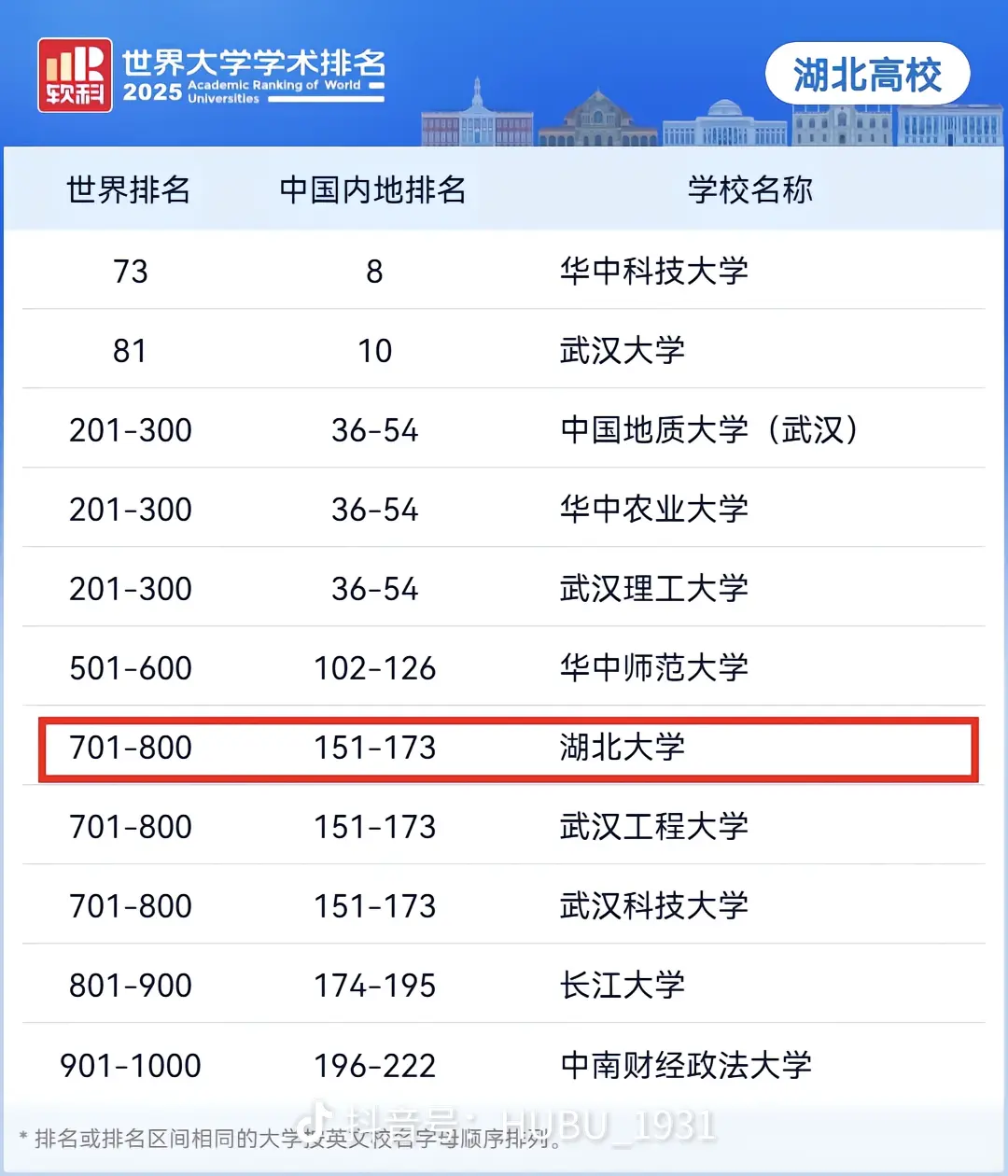 2025软科世界大学学术排名重磅发布！你的梦校排名第几？评估指标
