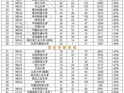 2025保研清华北大录取率排名：人大北师大保送率靠前