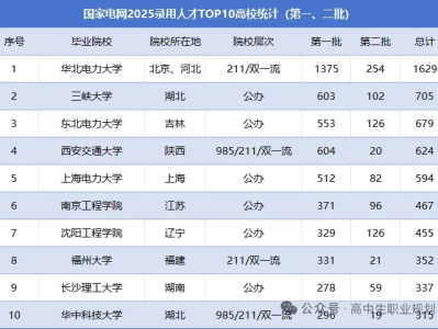 国家电网2025最新录用TOP10高校出炉！分数录取线