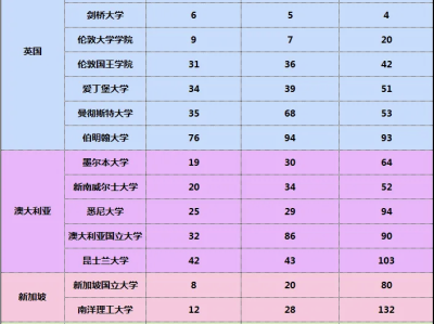 三大世界排名！QS、USNews、CUWR最新大学排名解析，你的梦中情校